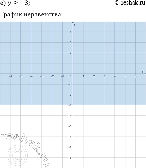 Решение задачи: 16.1. Постройте множество точек координатной плоскости, удовлетворяющих заданному условию: а) x?3; в) y?-1; д) y &gt; 4; б) x?2; г) x *Цитирирование задания со ссылкой на учебник производится исключительно в учебных целях для лучшего понимания разбора решения задания.