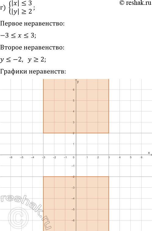 Решение задачи: 16.10. Постройте на координатной плоскости множество точек, удовлетворяющих системе неравенств: а) {x+y &gt; 0, x-y 2, |y| б) {x+y?0, x-y?0}; г) {|x|?3, |y|?2};