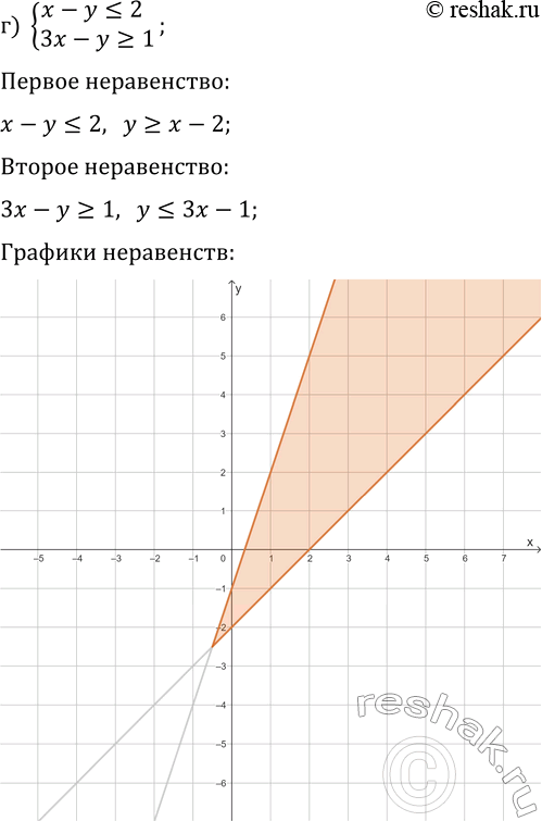 Решение задачи: 16.11. Решите графически систему неравенств: а) {x-y?1, 2x-y?3}; г) {x-y?2, 3x-y?1}; б) {x^2+y 1}; д) {y-vx?0, x-2y?1}; в) {xy?4, y-x?1}; е) {x^2+(y-1)^2?4, y-|x|?1}.