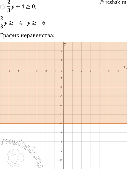 Решение задачи: 16.2. Постройте множество точек координатной плоскости, удовлетворяющих заданному условию: а) x+2?0; в) (1/3)x-2 &gt; 0; д) 1-y?0; б) x-4?0; г) (2/3)y+4?0;