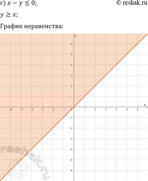 Решение задачи: 16.3. Постройте множество точек координатной плоскости, удовлетворяющих заданному условию: а) x+y?0; г) x-y?0; б) x-2y > 0; д) x+2y?0; в) 2x-y *Цитирирование задания со ссылкой на учебник производится исключительно в учебных целях для лучшего понимания разбора решения задания.