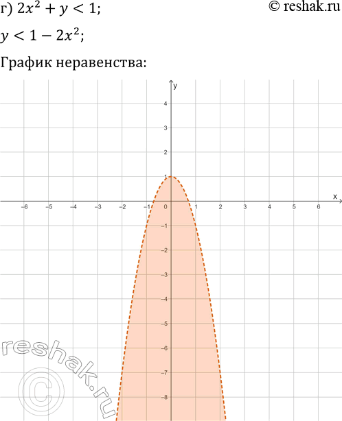 Решение задачи: 16.4. Решите графически неравенство: а) x^2-y?0; в) x^2-2y &gt; 4; д) (1/3)x^2+y-3 б) 2x^2-y?0; г) 2x^2+y *Цитирирование задания со ссылкой на учебник производится исключительно в учебных целях для лучшего понимания разбора решения задания.