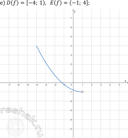 Решение задачи: 17.2. Начертите эскиз графика какой-либо функции y=f(x), для которой: а) D(f)=(0; 6), E(f)=(-1; 1); б) D(f)=[-3; 2], E(f)=[-2; 4]; в) D(f)=(-4;