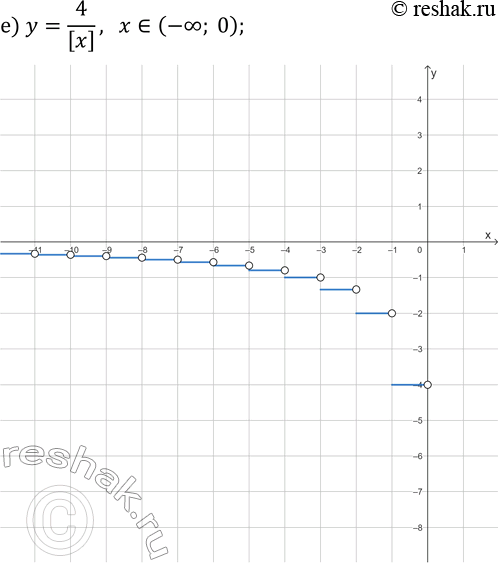 Решение задачи: 18.11. Постройте график функции: а) y=[x], x?[0; 10]; г) y=[x], x?[-10; 0]; б) y=v[x]; д) y=[vx]; в) y=4/[x], x?(0; +?); е) y=4/[x], x?(-?;