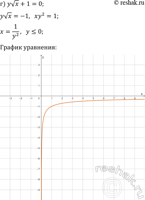 Решение задачи: 2. Постройте график уравнения: а) x-vy=0; г) yvx+1=0; б) vx+y=0; д) 1-v(x/y)=0; в) 1-xvy=0; е) v(y+1)/x-3=0. *Цитирирование задания со ссылкой на учебник производится исключительно в учебных целях для лучшего понимания разбора решения задания.