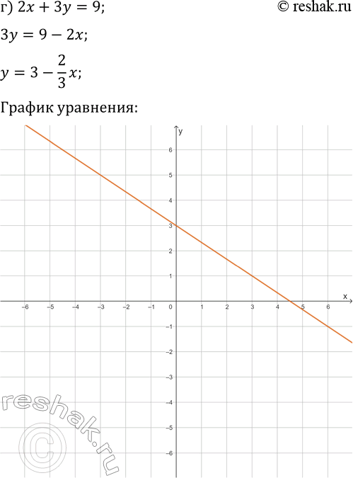 Решение задачи: 2.3. Постройте график уравнения: а) 4x+3y=8; г) 2x+3y=9; б) 5x-4y=20; д) 7x-2y=14; в) 2x+7y=21; е) 3x+4y=12. *Цитирирование задания со ссылкой на учебник производится исключительно в учебных целях для лучшего понимания разбора решения задания.