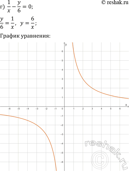 Решение задачи: 2.5. Постройте график уравнения: а) 4/x-y=0; г) 1/x-y/6=0; б) xy-2y=0; д) xy+4y=0; в) xy-2x=-3; е) 3x+xy=6. *Цитирирование задания со ссылкой на учебник производится исключительно в учебных целях для лучшего понимания разбора решения задания.