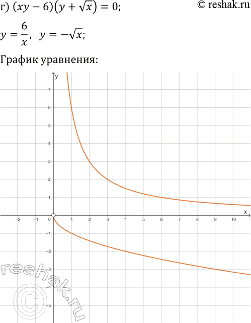 Решение задачи: 2.7. Постройте график уравнения: а) (vx-y)(y-x^2)=0; б) (|x|+y-2)(xy-2y-4)=0; в) (|x+1|-y-2)(vx-y)=0; г) (xy-6)(y+vx)=0; д) (2-0,5x^2-y)(y-|x+2|)=0; е) (|x|+y+3)(vx-y-2)=0. *Цитирирование задания со ссылкой на учебник производится исключительно в учебных целях для лучшего понимания разбора решения задания.