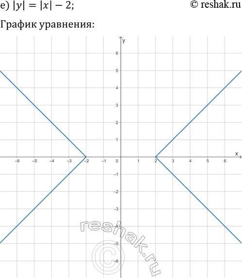 Решение задачи: 2.8. Постройте график уравнения: а) |y|=3x; г) |y|=x-2; б) |y|=x^2+1; д) |y|=2x^2; в) |y|=|x|; е) |y|=|x|-2. *Цитирирование задания со ссылкой на учебник производится исключительно в учебных целях для лучшего понимания разбора решения задания.