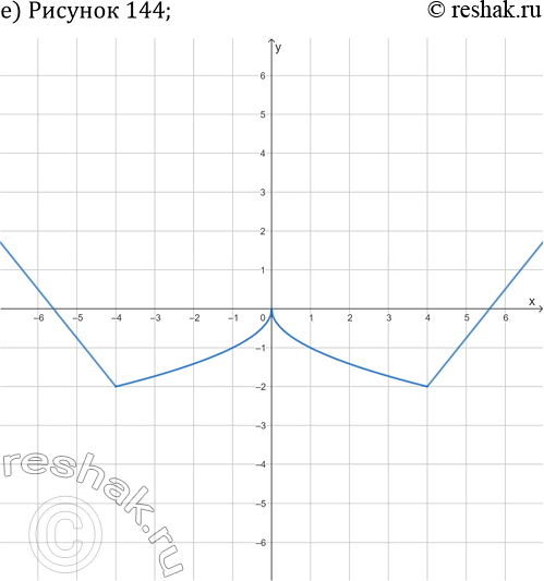 Решение задачи: 20.8. Зная, что на указанном рисунке построена ветвь графика чётной функции y=f(x), постройте весь график: а) рис. 139; в) рис. 141;