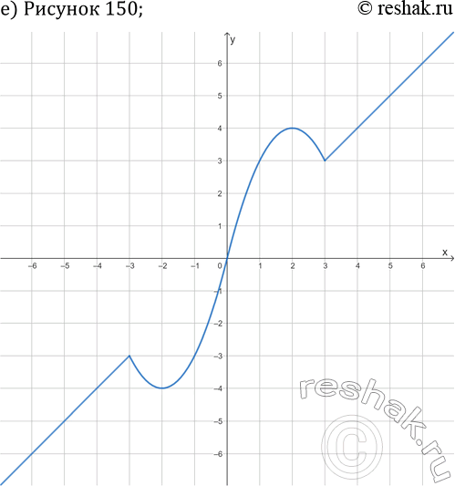 Решение задачи: 20.9. Зная, что на указанном рисунке построена ветвь графика нечётной функции y=f(x), постройте весь график: а) рис. 145; в) рис. 147 (с.