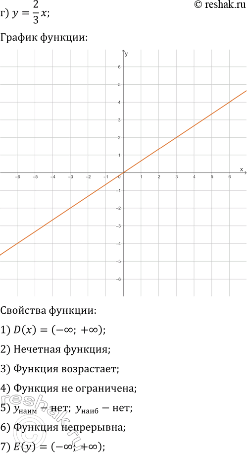 Решение задачи: 21.1. Постройте и прочитайте график данной функции: а) y=2x; г) y=2/3 x; б) y=-3/5 x+2; д) y=-3x-4; в) y=x^2-1; е) y=-x^2+4.