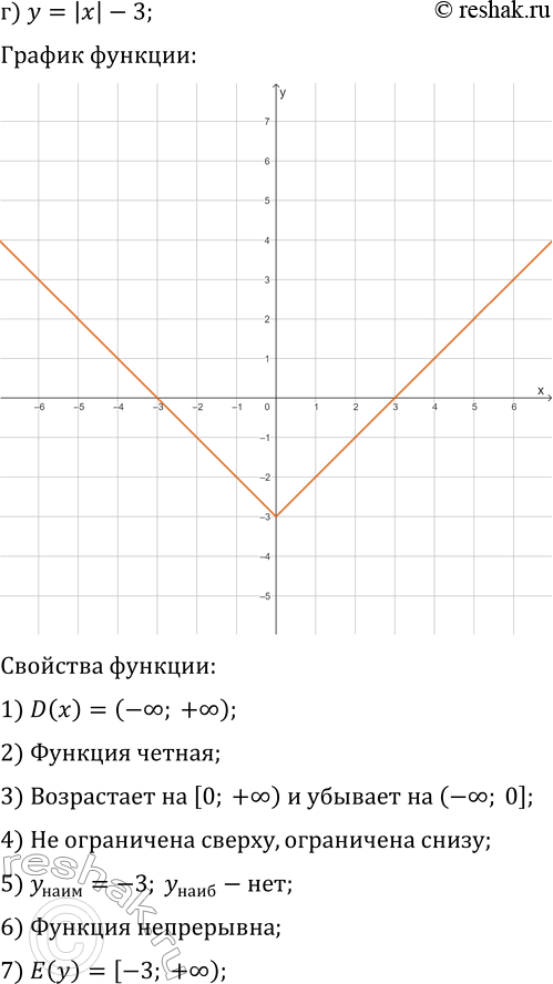 Решение задачи: 21.5. Постройте и прочитайте график данной функции: а) y=-|x|+2; г) y=|x|-3; б) y=|x+1|; д) y=-|x+3|; в) y=-|x-3|+4; е) y=|x-4|-2. *Цитирирование задания со ссылкой на учебник производится исключительно в учебных целях для лучшего понимания разбора решения задания.