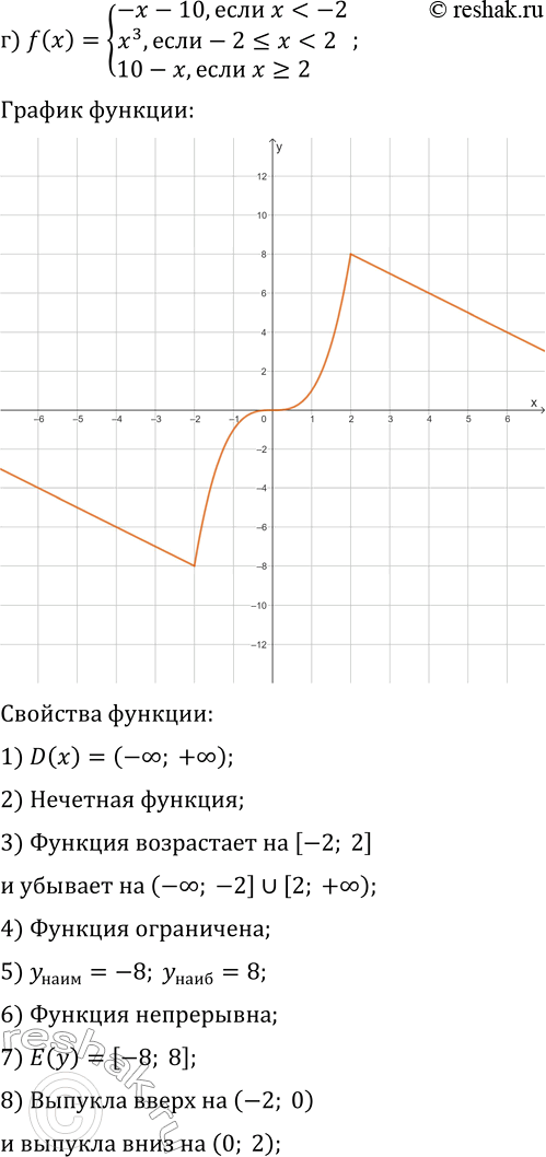 Решение задачи: 21.9. Постройте и прочитайте график данной функции: а) f(x)={2x+4, если -3?x б) f(x)={-|x-3|+1, если -8?x 0}; в) f(x)={-4/(x+3)+1, если x г) f(x)={-x-10, если x д) f(x)={4/x, если x е) f(x)={x^2+6x+8, если -5?x 3}.