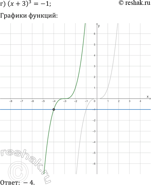 Решение задачи: 22.12. Решите графически уравнение: а) (x-2)^3=8; г) (x+3)^3=-1; б) x^3=-4x+5; д) -x^3=3x-4; в) (x-1)^3=-x-1; е) -(x+2)^3=-x-2. *Цитирирование задания со ссылкой на учебник производится исключительно в учебных целях для лучшего понимания разбора решения задания.