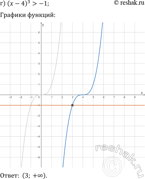 Решение задачи: 22.13. Решите графически неравенство: а) (x+1)^3 -1; б) -x^3?2x+3; д) x^3?-1/2 x-9; в) (x-1)^3?x+5; е) -(x+2)^3 > 1/3 x+2. *Цитирирование задания со ссылкой на учебник производится исключительно в учебных целях для лучшего понимания разбора решения задания.