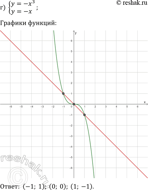 Решение задачи: 22.14. Решите графически систему уравнений: а) {y=x^3, y=2-x}; г) {y=-x^3, y=-x}; б) {y=-(x-1)^3, y=2x-2}; д) {y=(x+2)^3, y=-2x-1}; в) {y=v(x+3)-1, y=(x+3)^3-1}; е) {y=-(x-1)^3+2, y=-v(x-1)+2}.