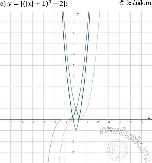 Решение задачи: 22.15. Постройте график функции: а) y=|x^3|; г) y=(|x|-1)^3; б) y=|x^3-1|; д) y=|x^3+3|; в) y=|(|x|-2)^3-3)|; е) y=|(|x|+1)^3-2|. *Цитирирование задания со ссылкой на учебник производится исключительно в учебных целях для лучшего понимания разбора решения задания.