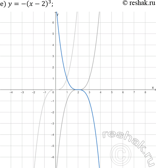 Решение задачи: 22.3. Постройте график функции: а) y=x^3; г) y=-x^3; б) y=x^3+2; д) y=-x^3-1; в) y=(x+1)^3; е) y=-(x-2)^3. *Цитирирование задания со ссылкой на учебник производится исключительно в учебных целях для лучшего понимания разбора решения задания.