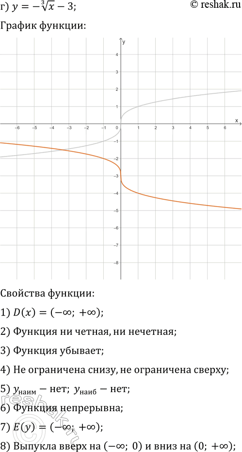 Решение задачи: 24.11. Постройте и прочитайте график данной функции: а) y=-x^(1/3); г) y=-x^(1/3)-3; б) y=-x^(1/3)+2; д) y=-(x+1)^(1/3); в) y=-(x+2)^(1/3)-3; е) y=-(x+5)^(1/3)-1. *Цитирирование задания со ссылкой на учебник производится исключительно в учебных целях для лучшего понимания разбора решения задания.