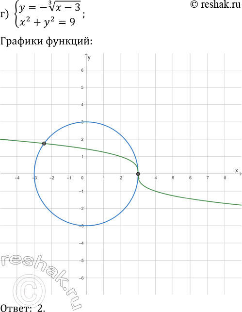Решение задачи: 24.12. Определите число решений системы уравнений: а) {y=x^(1/3), x^2+y^2=4}; г) {y=-(x-3)^(1/3), x^2+y^2=9}; б) {y=-(x-1)^(1/3), xy=4}; д) {y=x^(1/3)+1, xy=-3}; в) {y=(x+3)^(1/3)-1, y=|x-1|-3};