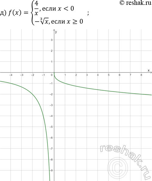 Решение задачи: 24.13. Постройте график функции: а) f(x)={-x^3, если x б) f(x)={x^(1/3), если x?0; -3/x, если x &gt; 0}; в) f(x)={1/(x+3), если x г) f(x)={x, если x д) f(x)={4/x, если x е) f(x)={1/(x-2)+1, если x *Цитирирование задания со ссылкой на учебник производится исключительно в учебных целях для лучшего понимания разбора решения задания.