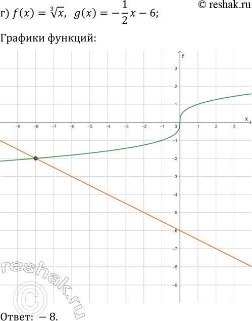 Решение задачи: 24.14. Даны функции y=f(x) и y=g(x). Решите уравнение f(x)=g(x), если: а) f(x)=x^(1/3), g(x)=-1/4 x+4; б) f(x)=x^(1/3), g(x)=|x-4|-2; в) f(x)=-(x+3)^(1/3), g(x)=(x+3)^2; г) f(x)=x^(1/3), g(x)=-1/2 x-6;