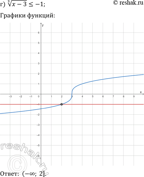 Решение задачи: 24.15. Решите графически неравенство: а) (x+1)^(1/3)?1; г) (x-3)^(1/3)?-1; б) -x^(1/3)?2x+3; д) x^(1/3)?-1/2 x+6; в) (x-1)^(1/3)+2?|x-4|-1; е) -(x+2)^(1/3)-1 &gt; |x+5|-4. *Цитирирование задания со ссылкой на учебник производится исключительно в учебных целях для лучшего понимания разбора решения задания.