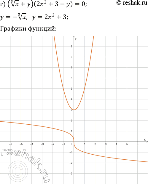 Решение задачи: 24.16. Постройте график уравнения: а) (x^(1/3)-y)(x^2-2-y)=0; б) (y-(x-1)^(1/3)+2)(xy-4)=0; в) (y+(x+2)^(1/3)-1)(x^2+y^2-16)=0; г) (x^(1/3)+y)(2x^2+3-y)=0; д) (y-(x+2)^(1/3)-4)(xy+6)=0; е) (y+(x-3)^(1/3)+4)(x^2+y^2-25)=0. *Цитирирование задания со ссылкой на учебник производится исключительно в учебных целях для лучшего понимания разбора решения задания.