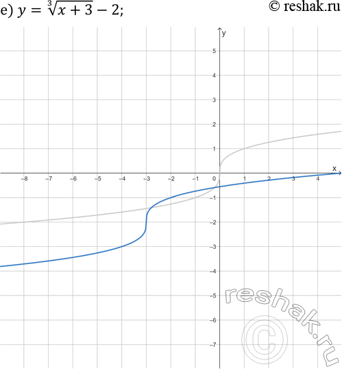 Решение задачи: 24.3. Постройте график функции: а) y=x^(1/3); г) y=x^(1/3)+1; б) y=x^(1/3)-1; д) y=(x-2)^(1/3); в) y=(x+2)^(1/3); е) y=(x+3)^(1/3)-2. *Цитирирование задания со ссылкой на учебник производится исключительно в учебных целях для лучшего понимания разбора решения задания.