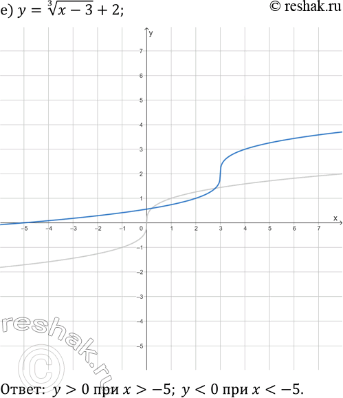 Решение задачи: 24.7. Постройте график функции и найдите промежутки её знакопостоянства: а) y=(x+5)^(1/3); г) y=x^(1/3)-2; б) y=(x-2)^(1/3)+1; д) y=(x+3)^(1/3)-1; в) y=(x+4)^(1/3)-2; е) y=(x-3)^(1/3)+2.
