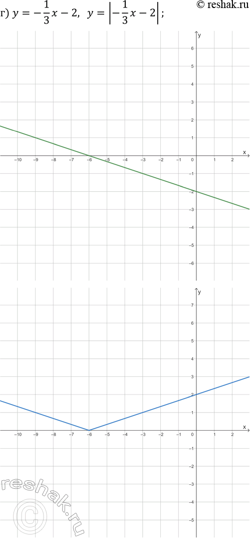 Решение задачи: 25.1. Постройте на двух чертежах графики каждой пары заданных функций: а) y=2x-3 и y=|2x-3|; г) y=-1/3 x-2 и y=|-1/3 x-2|; б) y=x^2-4 и y=|x^2-4|;