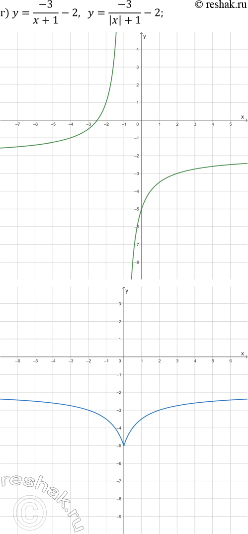 Решение задачи: 25.10. Постройте на двух чертежах графики каждой пары заданных функций: а) y=4/(x+1)-2 и y=4/(|x|+1)-2; б) y=vx-2 и y=v|x|-2; в) y=-v(x+1)+2 и y=-v|x+1|+2;
