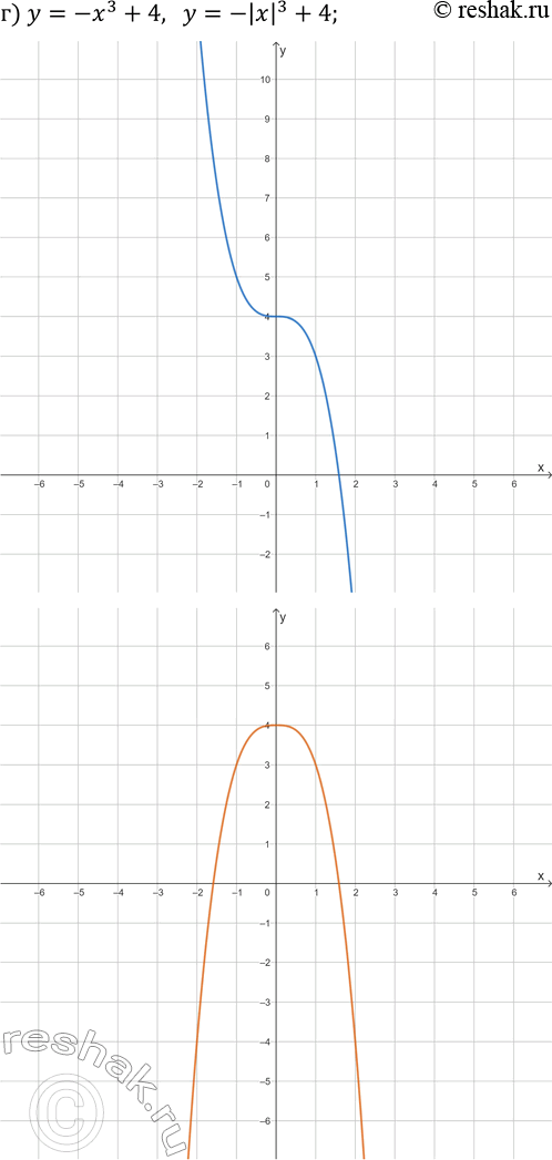 Решение задачи: 25.11. Постройте на двух чертежах графики каждой пары заданных функций: а) y=x^3-4 и y=|x|^3-4; б) y=x^(1/3)+2 и y=|x|^(1/3)+2; в) y=(x+4)^(1/3)-1 и y=|x+4|^(1/3)-1;