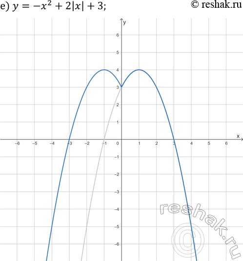 Решение задачи: 25.12. Постройте график данной функции: а) y=3/4 |x|-2; г) y=-3|x|+2; б) y=-|x|^2+4; д) y=|x|^2-1; в) y=x^2-2|x|+8; е) y=-x^2+2|x|+3. *Цитирирование задания со ссылкой на учебник производится исключительно в учебных целях для лучшего понимания разбора решения задания.