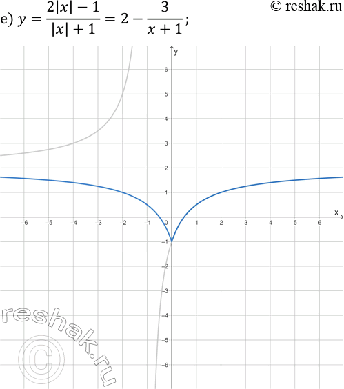 Решение задачи: 25.13. Постройте график данной функции: а) y=-4/(|x|+2); г) y=5/(|x|-3); б) y=-2/(|x|+3)-1; д) y=6/(|x|-2)+1; в) y=3|x|/(|x|-2); е) y=(2|x|-1)/(|x|+1). *Цитирирование задания со ссылкой на учебник производится исключительно в учебных целях для лучшего понимания разбора решения задания.