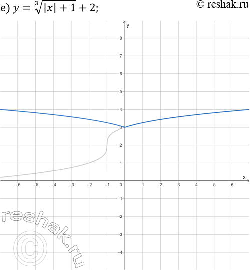 Решение задачи: 25.14. Постройте график данной функции: а) y=|x|^3-4; г) y=-|x|^3+2; б) y=|x|^(1/3)+3; д) y=(|x|-4)^(1/3); в) y=(|x|-2)^(1/3)-2; е) y=(|x|+1)^(1/3)+2. *Цитирирование задания со ссылкой на учебник производится исключительно в учебных целях для лучшего понимания разбора решения задания.