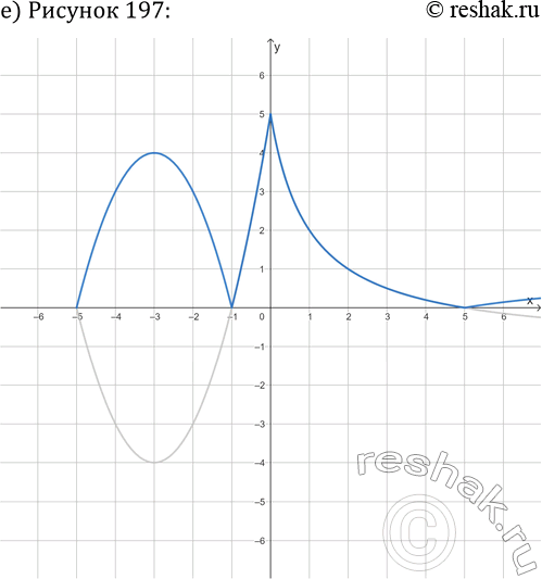 Решение задачи: 25.2. На указанном рисунке представлен график функции y=f(x). Постройте график функции y=|f(x)|: а) рис. 192; в) рис. 194; д) рис. 196;