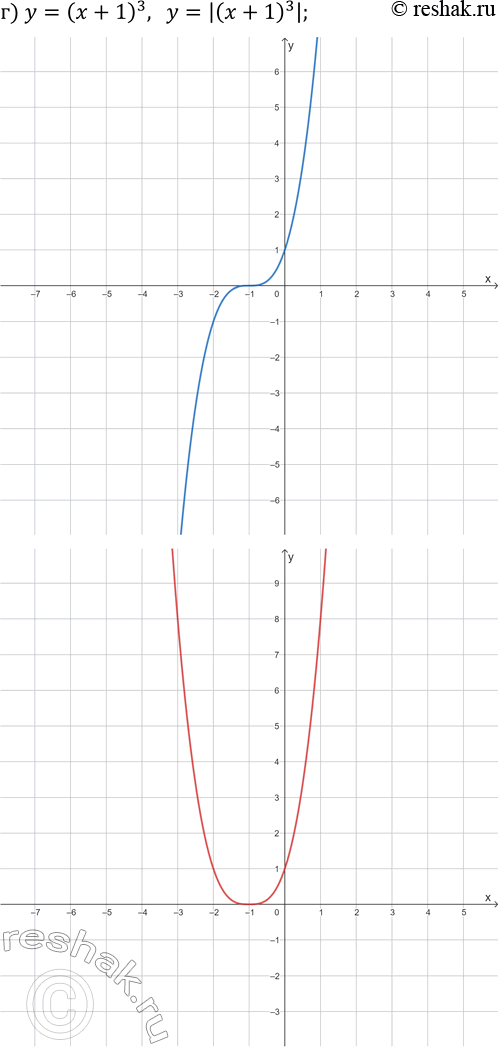 Решение задачи: 25.3. Постройте на двух чертежах графики каждой пары заданных функций: а) y=x^3-1 и y=|x^3-1|; б) y=-vx+2 и y=|-vx+2|; в) y=v(x-3)-1 и y=|v(x-3)-1|;