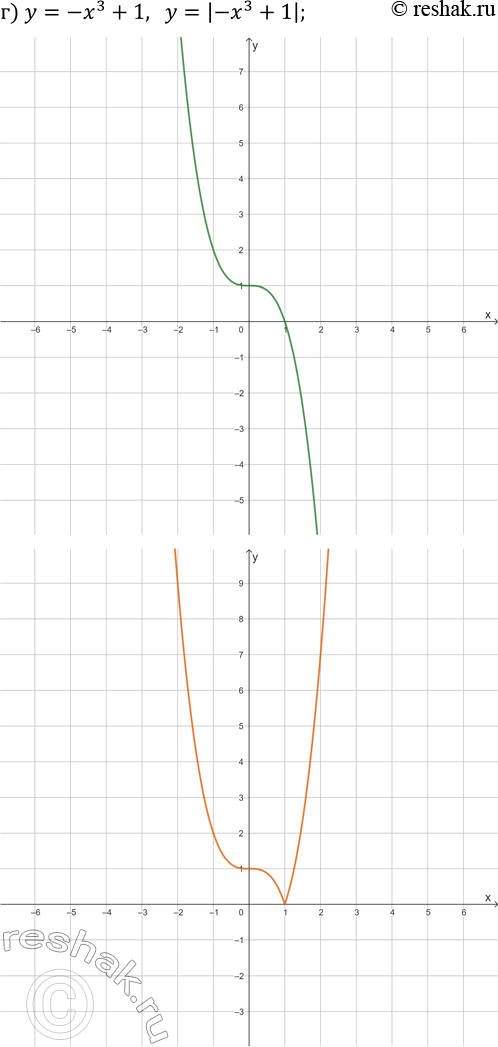 Решение задачи: 25.4. Постройте на двух чертежах графики каждой пары заданных функций: а) y=x^3-1 и y=|x^3-1|; б) y=x^(1/3)-1 и y=|x^(1/3)-1|; в) y=(x+4)^(1/3)-1 и y=|(x+4)^(1/3)-1|;