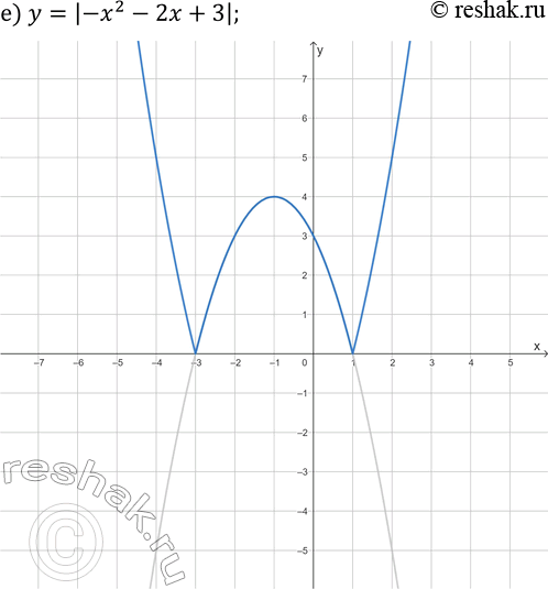 Решение задачи: 25.5. Постройте график данной функции: а) y=|2/3 x-2|; г) y=|-2x+3|; б) y=|-x^2+1|; д) y=|x^2+4|; в) y=|x^2-6x+8|; е) y=|-x^2-2x+3|. *Цитирирование задания со ссылкой на учебник производится исключительно в учебных целях для лучшего понимания разбора решения задания.