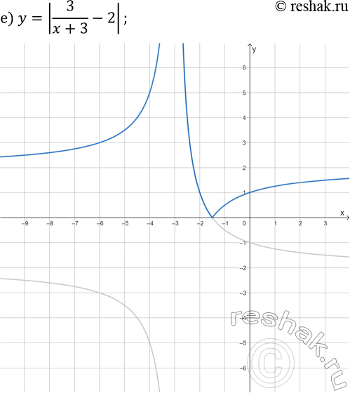 Решение задачи: 25.6. Постройте график данной функции: а) y=|-3/(x+2)|; г) y=|4/(x-3)|; б) y=|6/x+2|; д) y=|-2/x-4|; в) y=|-2/(x-1)+3|; е) y=|3/(x+3)-2|. *Цитирирование задания со ссылкой на учебник производится исключительно в учебных целях для лучшего понимания разбора решения задания.