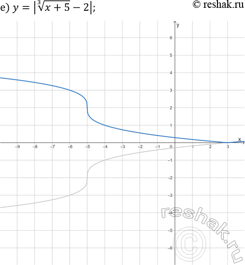 Решение задачи: 25.7. Постройте график данной функции: а) y=|x^3+4|; г) y=|-x^3-6|; б) y=|x^(1/3)+2|; д) y=|(x-4)^(1/3)|; в) y=|(x-3)^(1/3)+1|; е) y=|(x+5)^(1/3)-2|. *Цитирирование задания со ссылкой на учебник производится исключительно в учебных целях для лучшего понимания разбора решения задания.