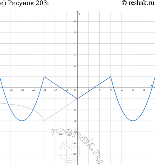 Решение задачи: 25.8. На указанном рисунке представлен график функции y=f(x). Постройте график функции y=f(|x|): а) рис. 198; в) рис. 200; д) рис. 202;