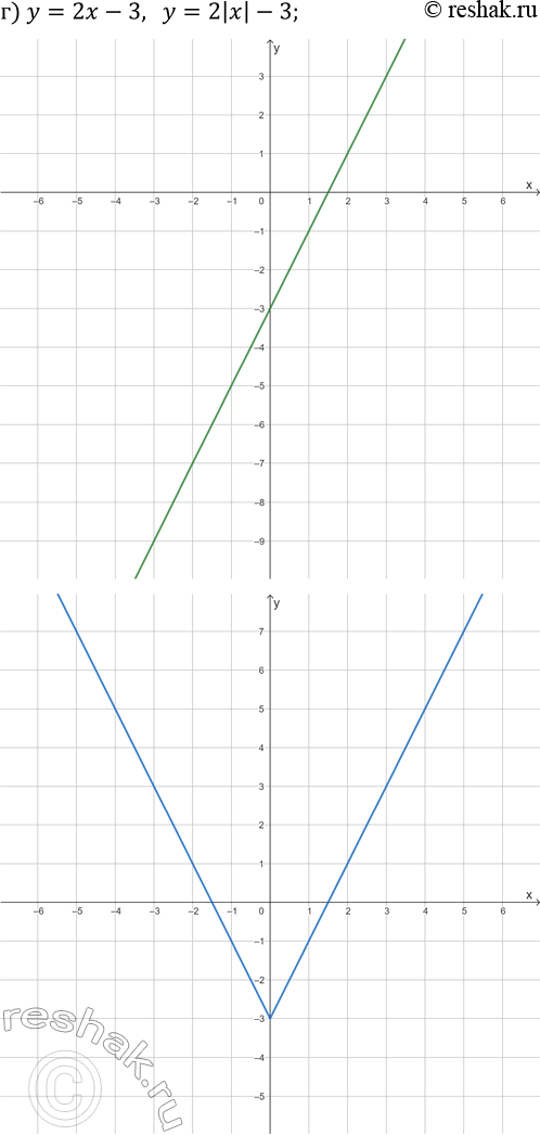 Решение задачи: 25.9. Постройте на двух чертежах графики каждой пары заданных функций: а) y=-1/3 x-2 и y=-1/3 |x|-2; б) y=x^2-4x и y=x^2-4|x|; в) y=-4/x-2 и y=-4/|x|-2;