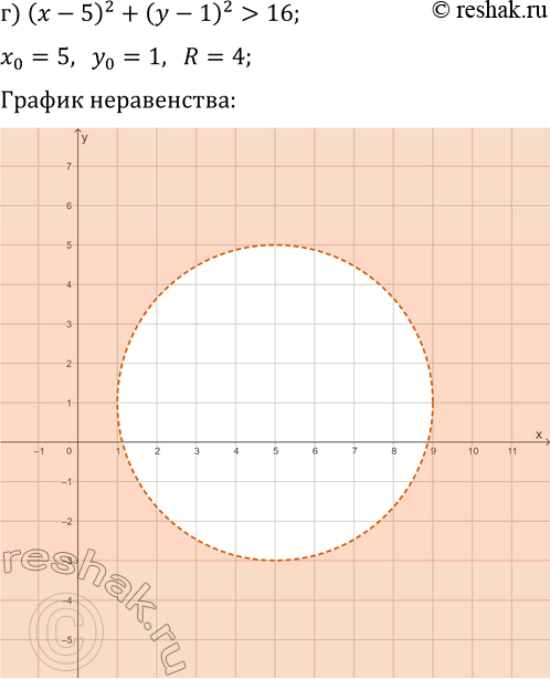 Решение задачи: 3.17. Постройте множество точек, удовлетворяющих условию: а) (x-3)^2+(y-4)^2 16; б) (x+4)^2+(y+3)^2?4; д) (x+1)^2+(y+7)^2?1; в) (x-2)^2+(y+5)^2?16; е) (x+4)^2+(y-2)^2?25. *Цитирирование задания со ссылкой на учебник производится исключительно в учебных целях для лучшего понимания разбора решения задания.