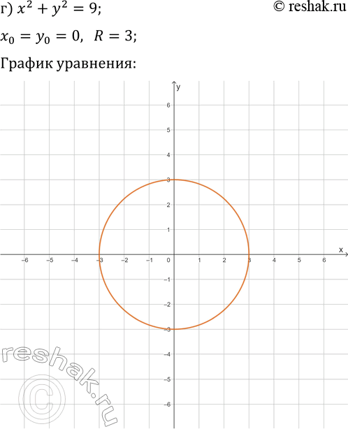 Решение задачи: 3.8. Постройте график уравнения: а) x^2+y^2=4; г) x^2+y^2=9; б) (x-2)^2+(y-1)^2=25; д) (x-1)^2+(y-3)^2=16; в) (x-4)^2+(y+2)^2=1; е) (x+5)^2+(y-1)^2=36. *Цитирирование задания со ссылкой на учебник производится исключительно в учебных целях для лучшего понимания разбора решения задания.