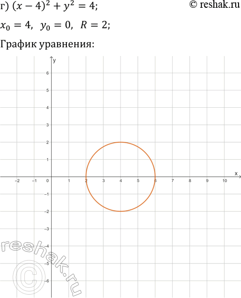 Решение задачи: 3.9. Постройте график уравнения: а) x^2+(y-3)^2=16; г) (x-4)^2+y^2=4; б) (x+2)^2+y^2=36; д) x^2+(y+4)^2=25; в) x^2+(y+7)^2=1; е) (x-6)^2+y^2=9. *Цитирирование задания со ссылкой на учебник производится исключительно в учебных целях для лучшего понимания разбора решения задания.