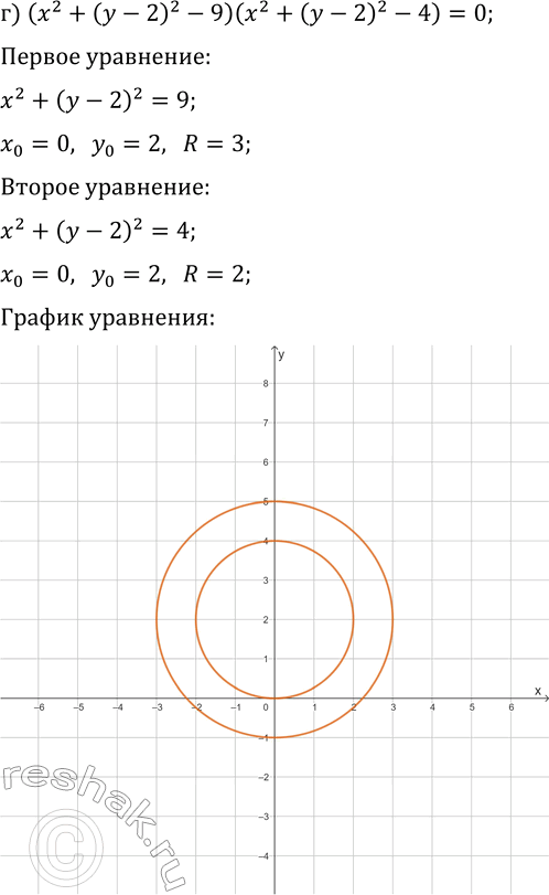 Решение задачи: 36.18. Постройте график уравнения: а) (3|x|+2y-6)(2y-|x+1|)=0; б) ((x-1)^2+y^2-4)((x-1)^2+y^2-1)=0; в) (2x-3|y|)(1/3 y+|x-2|-1)=0; г) (x^2+(y-2)^2-9)(x^2+(y-2)^2-4)=0. *Цитирирование задания со ссылкой на учебник производится исключительно в учебных целях для лучшего понимания разбора решения задания.