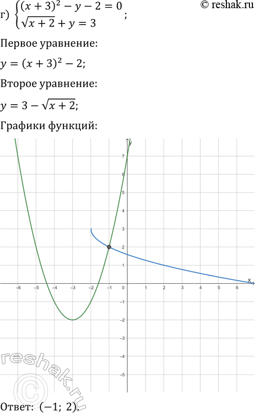 Решение задачи: 4.5. Решите систему уравнений: а) {(x-2)^2-y+1=0, v(x-2)+y=3}; г) {(x+3)^2-y-2=0, v(x+2)+y=3}; б) {(x-1)^2+(y-2)^2=9, x-y-2=0}; д) {(x+2)^2+(y-3)^2=16, x+y-5=0}; в) {x^2+(y+3)^2=4, 0,5x^2-y-1=0}; е) {x^2+(y-1)^2=9, (x-3)^2+3y-3=0}.